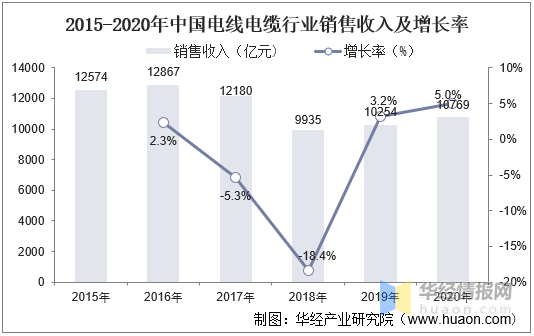 电线电缆收入及增长率 电线电缆收入及增长率